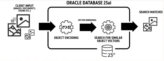 Oracle Database 23ai 近50年數據庫巨頭邁入AI時代