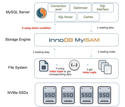 可計算存儲 數據壓縮、數據庫計算下推與數據處理存儲支持服務