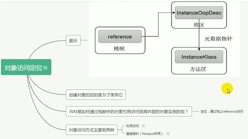 JVM運行時數據區 對象的實例化內存布局與訪問定位及數據處理支持