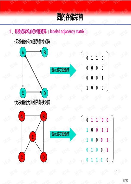 數據結構中圖的存儲,排序,代碼