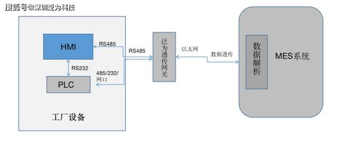 工業網關 智慧工廠數據采集與處理存儲的關鍵支撐